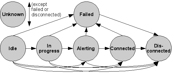 Finite state machine of a Connection object.